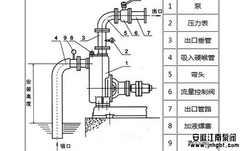 压力表的安装位置